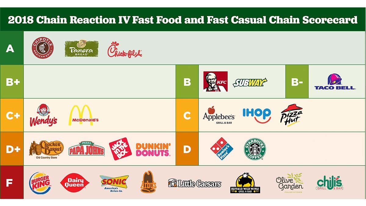 Burger Chains Get Failing Grade For Antibiotics Use Consumer Reports 